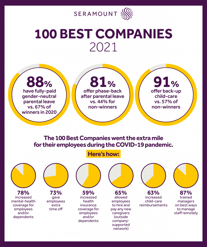 100 Best Companies 2021 Key Findings