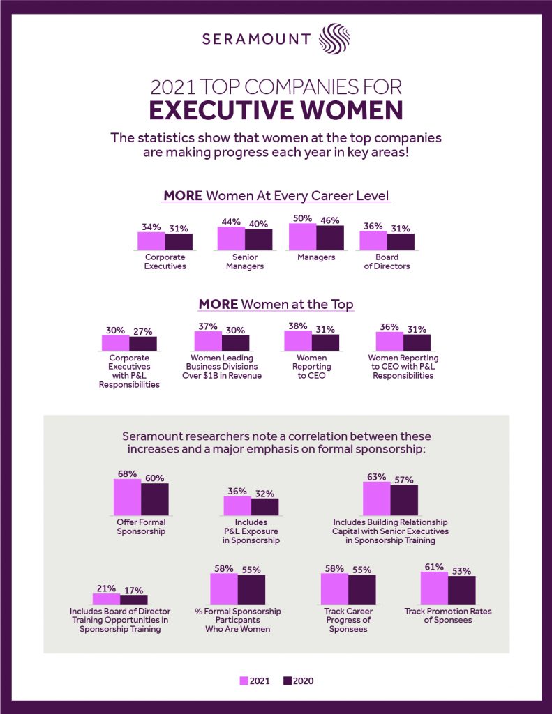 Seramount 2021 Top Companies for Executive Women Key Findings
The statistics show that women at the top companies are making progress each year in key areas. 
More Women at every career level. 
More Women at the top 
Seramount researchers not a correlation between these increases and a major emphasis on formal sponsorship