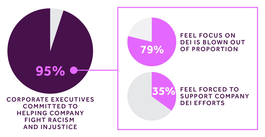 95% of corporate executives are committed to helping fight racism, but 79% of those executives feel DEI is blown out of proportion