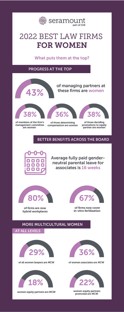 2022 Best Law Firms for Women - Infographic