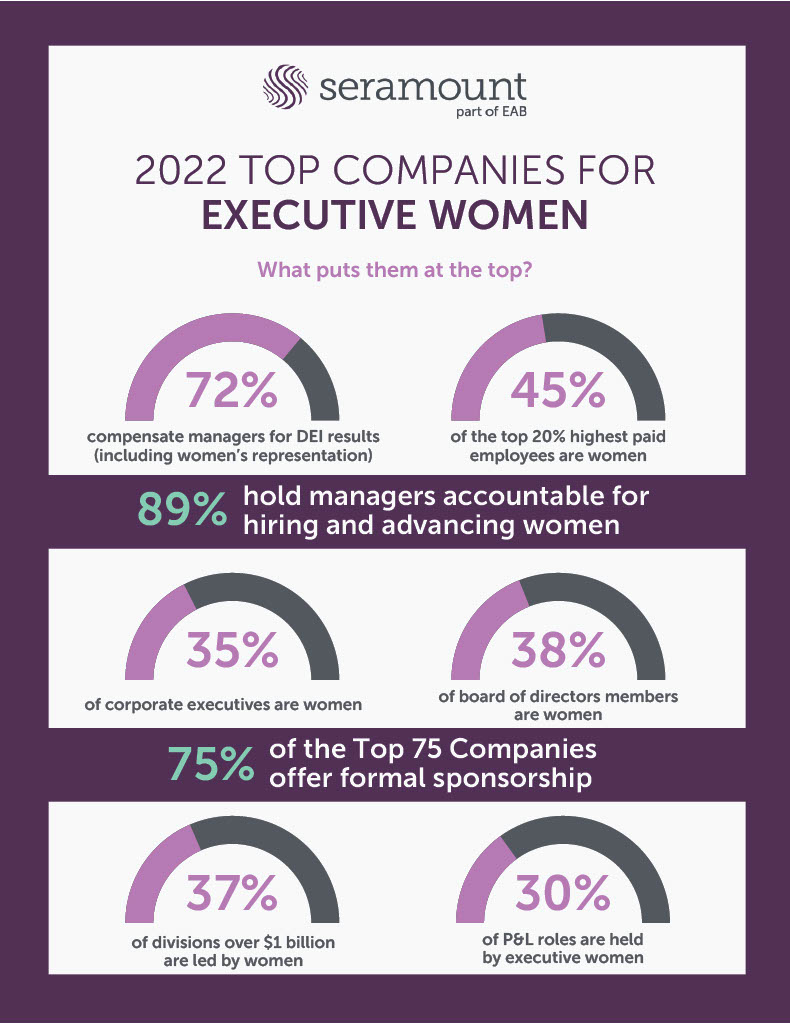 Seramount 2022 Top Companies For Executive Women
What puts them at the top? 
72% compensate managers for DEI results (including women's representation 45% of the top 20% highest paid employees are women
89% hold managers accountable for hiring and advancing women
35% of corporate execs are women
38% of board of directors members are women
75% of the top 75 companies offer formal sponsorship
37% of divisions over $1billion are led by women
30% of P & L roles are held by executive women