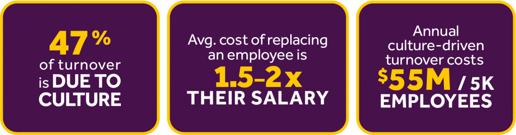 47% of turnover is due to culture.
Average cost of replacing an employee is 1.5-2x their salary
Annual culture-driven turnover costs $55M / 5K employees