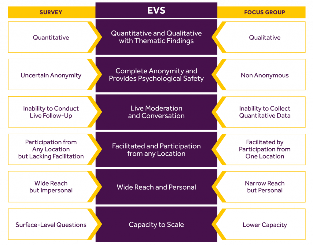 Survey vs EVS vs Focus Group