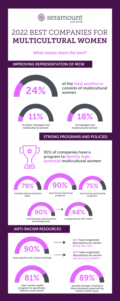 2022 Best Companies for Multicultural Women
What makes them the best? 
Improving Representation of MCW
24% of the total workforce consists of multicultural women
11% of senior managers are multicultural women
18% of managers are multicultural women
91% of companies have a program to identify high-potential multicultural women
79% mandate diverse interview slates
90% have formal mentoring programs
75% have formal sponsorship programs
90% have diversity representation percentage goals
68% compensate for DEI results
Anti-Racism Resources
90% have specific anti-racism trainings
66% have organized discussions on racism led by CEO
89% have organized discussions no racism led by senior leaders
81% offer mental health programs to specifically address racial trauma 
89% provide manager training to help employees experiencing mental health issues