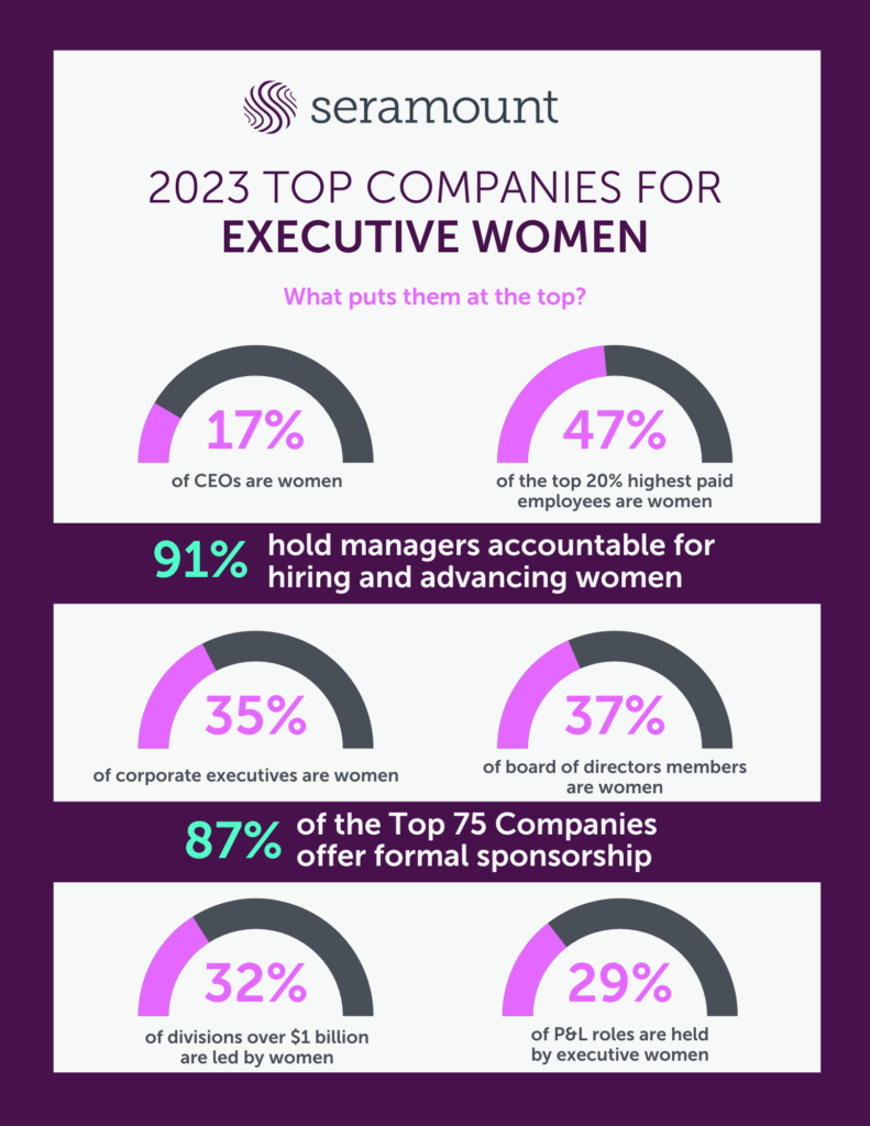 2023 TOP COMPANIES FOR
EXECUTIVE WOMEN
What puts them at the top?
91%
hold managers accountable for hiring and advancing women
87%
of the Top 75 Companies offer formal sponsorship
of divisions over $1 billion are led by women
of the top 20% highest paid employees are women
of P&L roles are held by executive women
of CEOs are women
of corporate executives are women
of board of directors members are women
