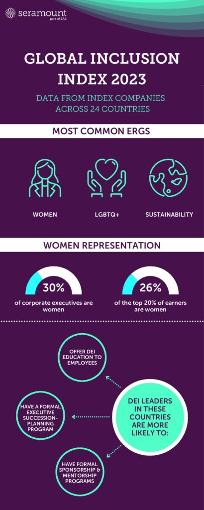 GLOBAL INCLUSION
INDEX 2023
DATA FROM INDEX COMPANIES
ACROSS 24 COUNTRIES
MOST COMMON ERGS
WOMEN LGBTQ+ SUSTAINABILITY
WOMEN REPRESENTATION
DEI LEADERS
IN THESE
COUNTRIES
ARE MORE
LIKELY TO:
OFFER DEI
EDUCATION TO
EMPLOYEES
HAVE FORMAL
SPONSORSHIP &