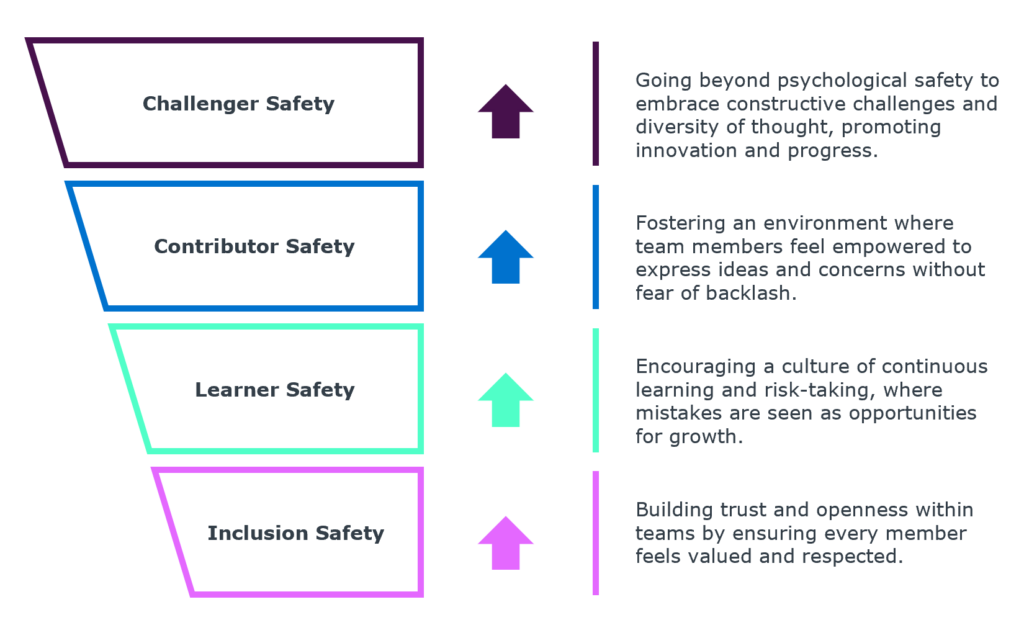Psychological Safety Stages