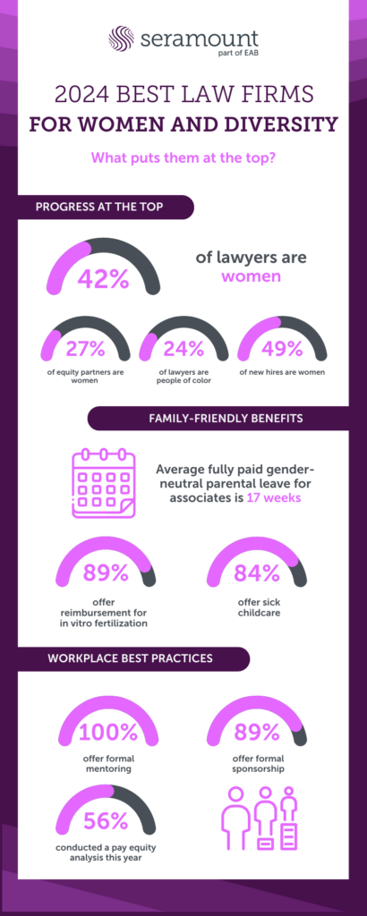 FAMILY-FRIENDLY BENEFITS
PROGRESS AT THE TOP
What puts them at the top?
2024 BEST LAW FIRMS
FOR WOMEN AND DIVERSITY
of lawyers are women
of equity partners are women
of lawyers are people of color
of new hires are women
offer formal mentoring
offer formal sponsorship
conducted a pay equity analysis this year
WORKPLACE BEST PRACTICES
Average fully paid gender-neutral parental leave for associates is 17 weeks
offer sick childcare
offer reimbursement for in vitro fertilization