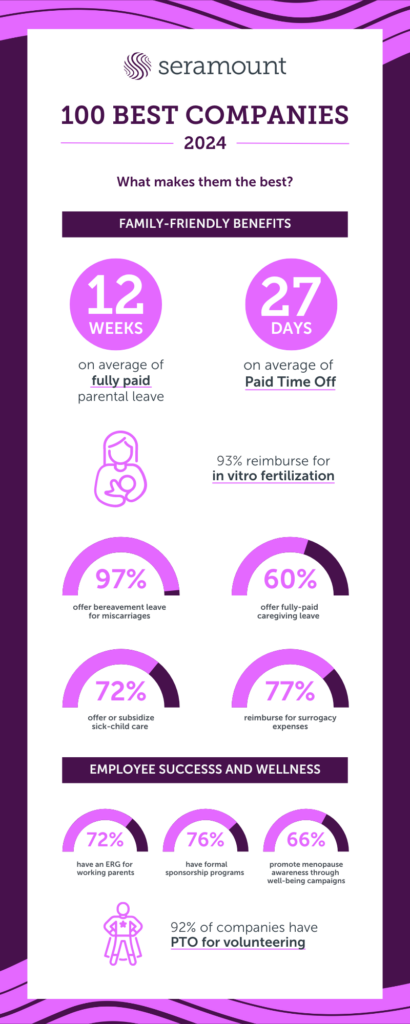 Since 2003, Seramount’s Best Companies for Multicultural Women has tracked corporations’ progress in creating cultures that encourage multicultural women to join and rise through the ranks. This year’s survey continues to assess progress for women by specific racial/ethnic group as well as factors influencing that progress, including mental health, anti-racism progress, and participation in mentoring and sponsorship programs.