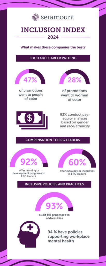 2024
INCLUSION INDEX
COMPENSATION TO ERG LEADERS
EQUITABLE CAREER PATHING
94 % have policies supporting workplace mental health
93% conduct pay-equity analyses based on gender and race/ethnicity
of promotions went to people of color
of promotions went to women of color
What makes these companies the best?
offer learning or development programs to ERG leaders
offer extra pay or incentives to ERG leaders
audit HR processes to address bias
INCLUSIVE POLICIES AND PRACTICES