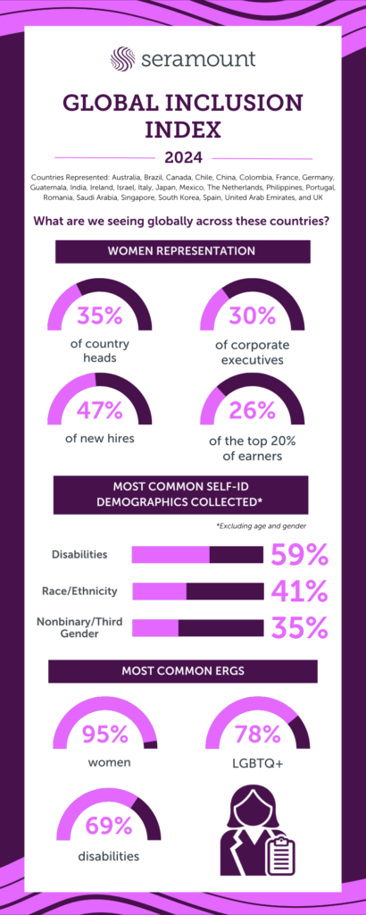 2024
MOST COMMON SELF-ID DEMOGRAPHICS COLLECTED*
*Excluding age and gender
WOMEN REPRESENTATION
MOST COMMON ERGS
GLOBAL INCLUSION INDEX
of country heads
of corporate executives
Disabilities
of the top 20% of earners
women
LGBTQ+
disabilities
of new hires
Race/Ethnicity
Nonbinary/Third Gender
Countries Represented: Australia, Brazil, Canada, Chile, China, Colombia, France, Germany, Guatemala, India, Ireland, Israel, Italy, Japan, Mexico, The Netherlands, Philippines, Portugal, Romania, Saudi Arabia, Singapore, South Korea, Spain, United Arab Emirates, and UK
What are we seeing globally across these countries?