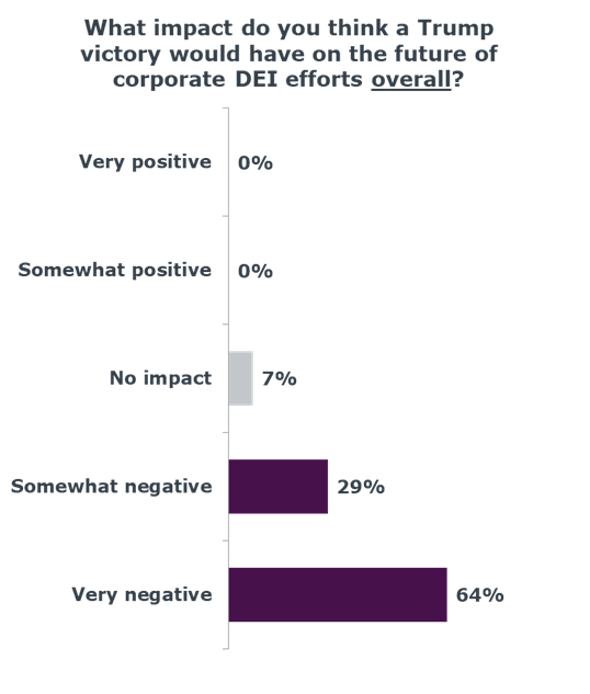 What Impact do you think a Trump victory would have on the future of corporate DEI Efforts overall? 