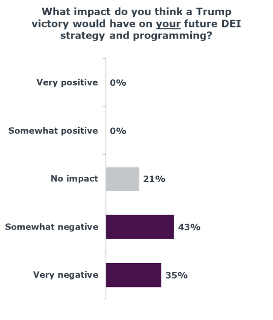 What impact do you think a Trump Victory would have on your future DEI strategy and programming? 