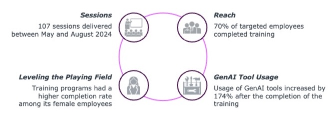 Sessions 107 sessions delivered between may and august 2024 Reach 70% of targeted employees completed training Leveling the playing field Training programs had a higher completion rate among its female employees GenAI Tool Usage Usage of GenAI tools increased by 174% after the completion of the training
