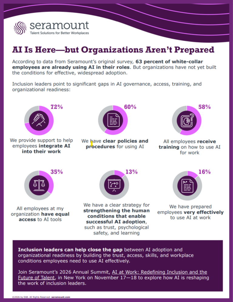 AI Is Here—but Organizations Aren’t Prepared