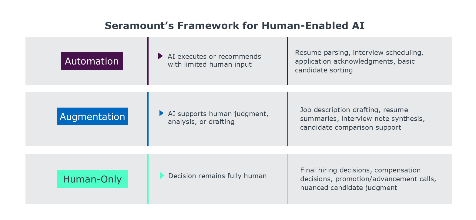 Seramount's Framework for human enabled AI